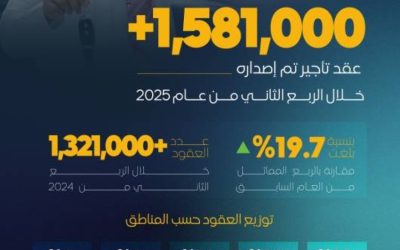 تسجيل 1.5 مليون عقد إيجار جديد في السوق الوطنية خلال الفترة الماضية.