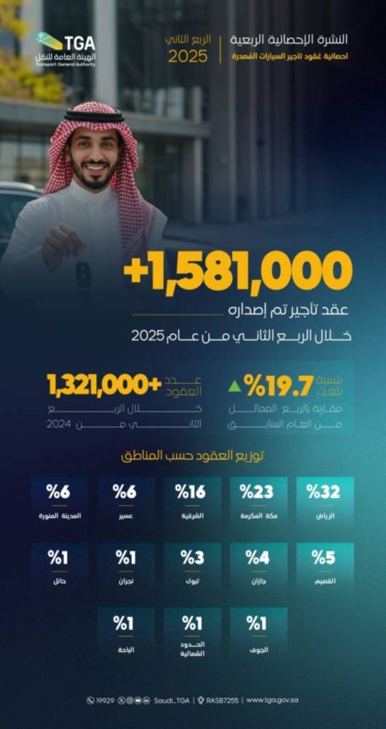 تسجيل 1.5 مليون عقد إيجار جديد في السوق الوطنية خلال الفترة الماضية.