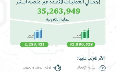 تسجيل 35.2 مليون عملية إلكترونية عبر منصة "أبشر" في يونيو 2025