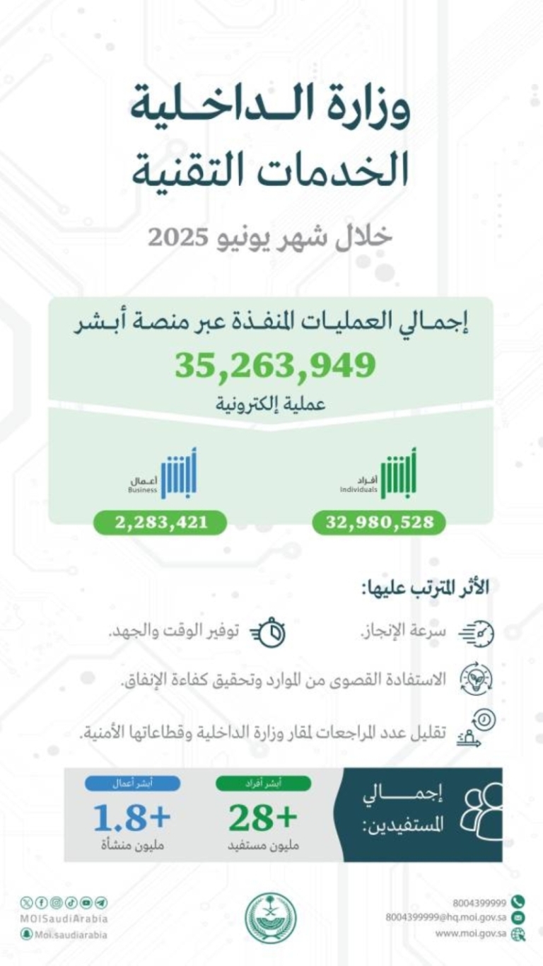 تسجيل 35.2 مليون عملية إلكترونية عبر منصة “أبشر” في يونيو 2025