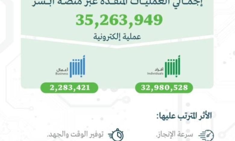تسجيل 35.2 مليون عملية إلكترونية عبر منصة "أبشر" في يونيو 2025