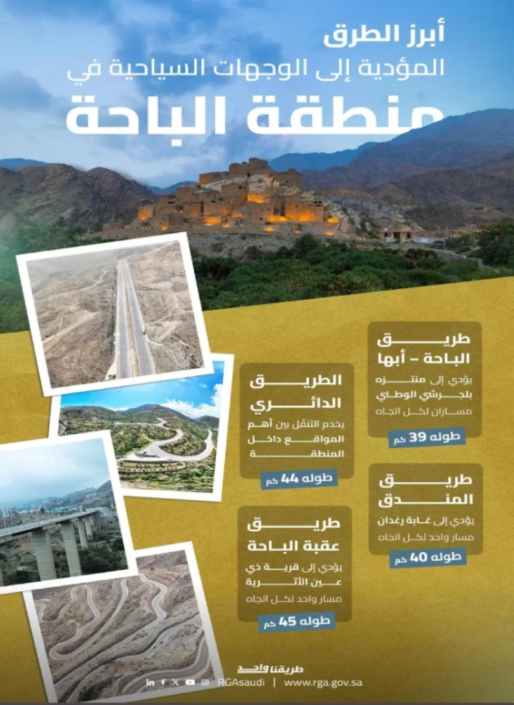 تطوير شبكة الطرق في الباحة يعزز السياحة وفقاً لهيئة الطرق