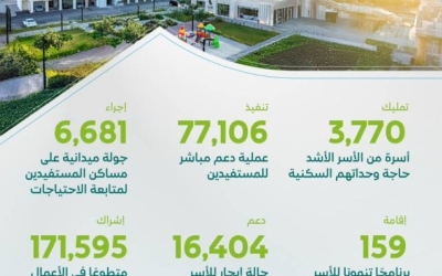 تمليك 3700 وحدة سكنية للأسر الأشد حاجة في النصف الأول من 2025