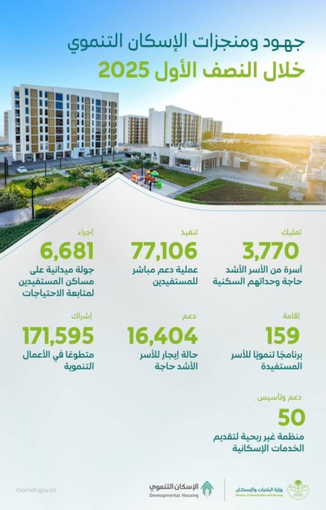 تمليك 3700 وحدة سكنية للأسر الأشد حاجة في النصف الأول من 2025