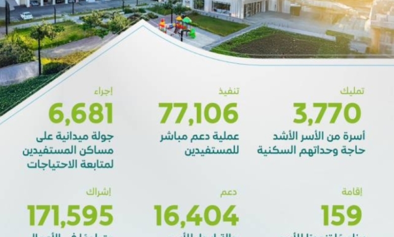 تمليك 3700 وحدة سكنية للأسر الأشد حاجة في النصف الأول من 2025