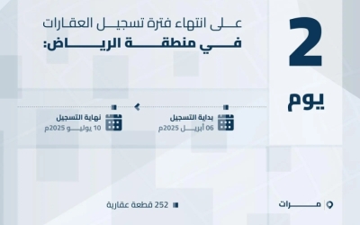 تنتهي فترة تسجيل 208,137 قطعة عقارية بالشرقية ومرات الخميس وفقاً لهيئة العقار