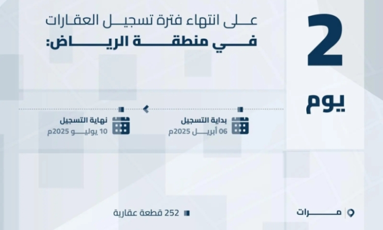 تنتهي فترة تسجيل 208,137 قطعة عقارية بالشرقية ومرات الخميس وفقاً لهيئة العقار