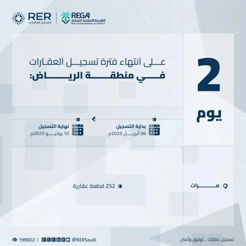 تنتهي فترة تسجيل 208,137 قطعة عقارية بالشرقية ومرات الخميس وفقاً لهيئة العقار