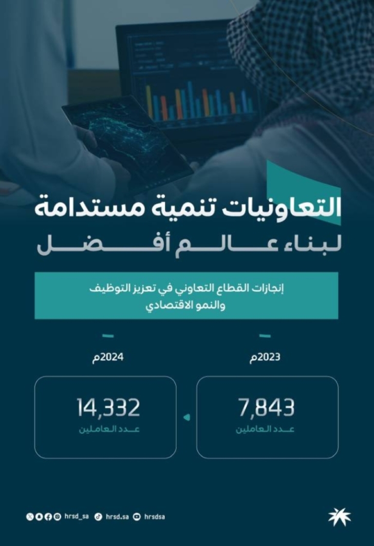 “تنمية قطاع التعاونيات” تعزز جهود الموارد البشرية  
“الموارد البشرية” تدفع بعجلة نمو التعاونيات  
“نمو التعاونيات” يستفيد من استراتيجيات الموارد البشرية  
“تعاونيات جديدة” تتناولها مبادرات الموارد البشرية