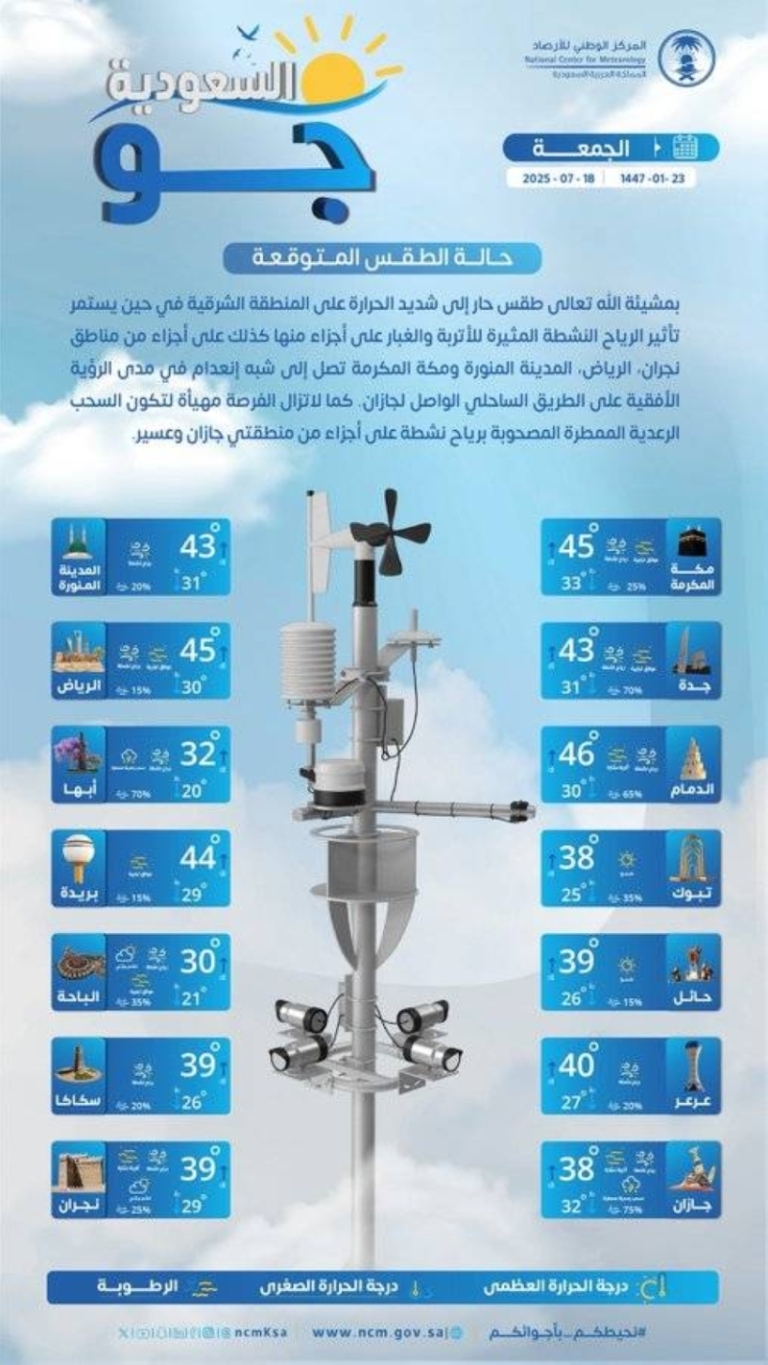 توقعات الطقس: ارتفاع درجات الحرارة والأتربة تضرب خمس مناطق بالمملكة