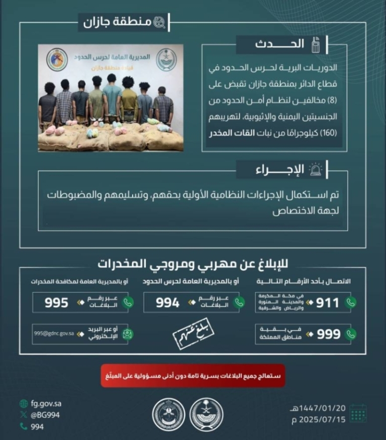 حرس الحدود بجازان يعتقل 8 مخالفين لتهريب 160 كلجم من القات المخدر
قوات حرس الحدود في جازان تضبط 8 مخالفين أثناء تهريب 160 كلجم من القات
مصادر أمنية بجازان تكشف عن اعتقال 8 أشخاص لتورطهم في تهريب 160 كلجم من القات
اعتقال 8 أشخاص في جازان بتهمة تهريب 160 كلجم من نبات القات المخدر
ضبط 8 مخالفين في جازان خلال محاولة تهريب 160 كلجم من نبات القات