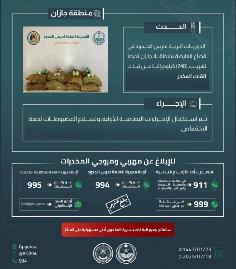 حرس الحدود بجازان ينجح في إحباط تهريب (240) كيلوجرامًا من نبات القات
نجاح حرس الحدود بجازان في منع تهريب (240) كيلوجرامًا من نبات القات
جازان: حرس الحدود يقضي على محاولة تهريب (240) كيلوجرامًا من نبات القات
إحباط محاولة تهريب (240) كيلوجرامًا من نبات القات بواسطة حرس الحدود بجازان