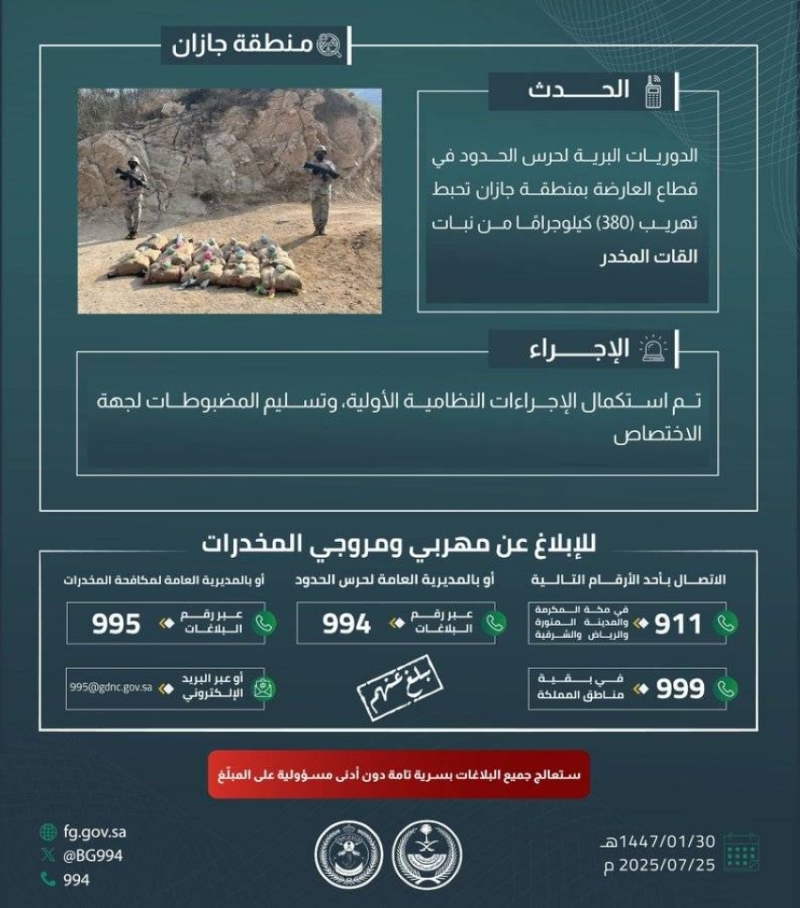 حرس الحدود بجازان ينجح في إحباط عملية تهريب (380) كيلوجرامًا من القات المخدر
إحباط تهريب (380) كيلوجرامًا من القات المخدر بفعل حرس الحدود بجازان
حرس الحدود بجازان يستعد لمواجهة عمليات تهريب القات المخدر وحجز (380) كيلوجرامًا
نجاح حرس الحدود بجازان في إحباط تهريب (380) كيلوجرامًا من القات المخدر