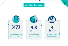 حساب المواطن يوزع 3 مليارات ريال لمستفيدي دفعة شهر يوليو الجاري.