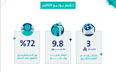 حساب المواطن يوزع 3 مليارات ريال لمستفيدي دفعة شهر يوليو الجاري.