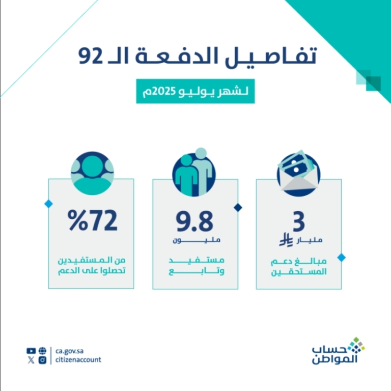 حساب المواطن يوزع 3 مليارات ريال لمستفيدي دفعة شهر يوليو الجاري.