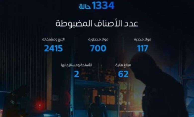 خلال أسبوع واحد، "المنافذ الجمركية" تحقق 1334 حالة ضبط للممنوعات المتنوعة.