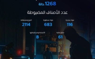 خلال أسبوع واحد، سجّلت المنافذ الجمركية 1268 حالة ضبط للممنوعات المختلفة.