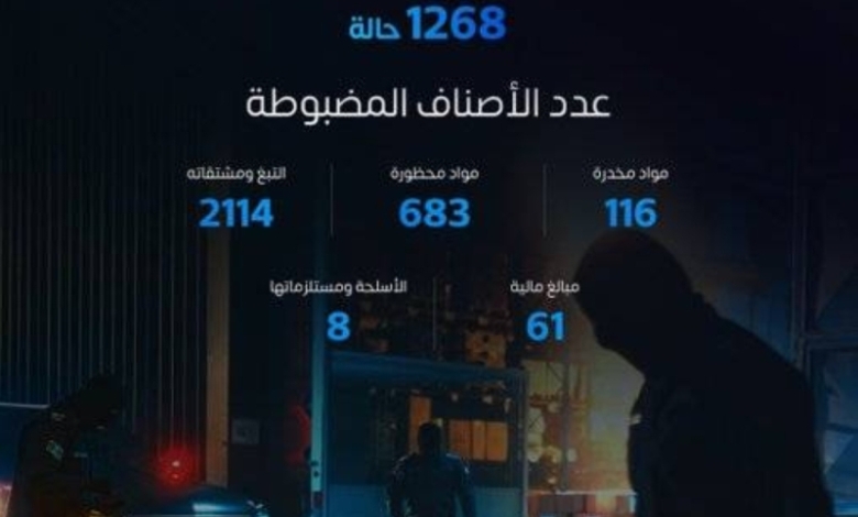 خلال أسبوع واحد، سجّلت المنافذ الجمركية 1268 حالة ضبط للممنوعات المختلفة.