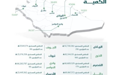 دعم مزارعي القمح بمبلغ 457 مليون ريال لتحسين الزراعة وزيادة الإنتاجية.