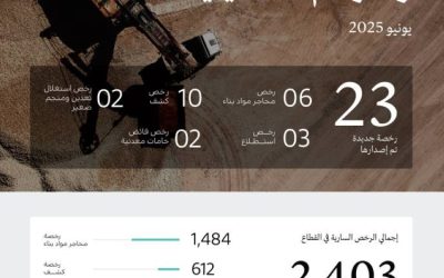 زيادة رخص الصناعة تصل إلى 2400