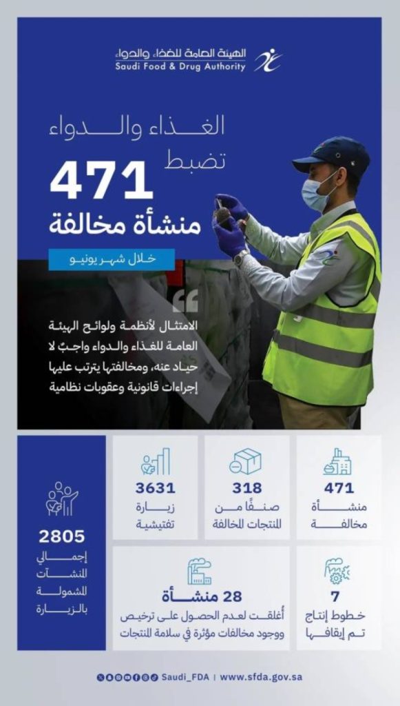 "زيارات تفتيشية" تنفذها "الغذاء والدواء" تصل إلى 3631 منشأة في يونيو 2025