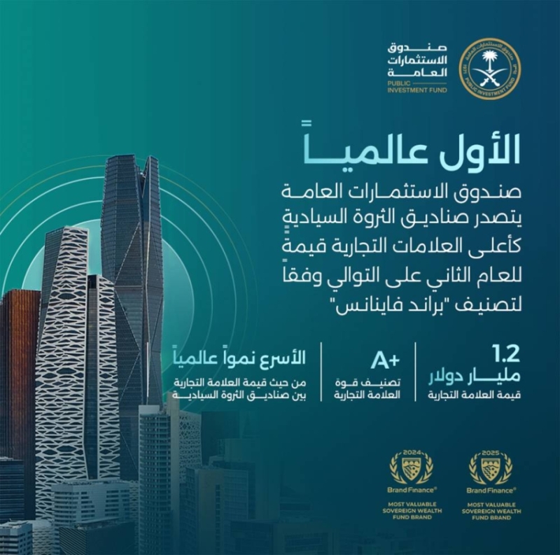 صندوق الاستثمارات يتصدر العلامات التجارية عالمياً