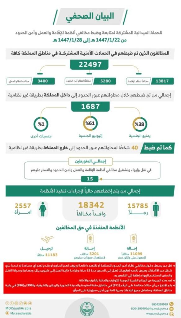 ضبط 22497 مخالفًا لأنظمة الإقامة وأمن الحدود خلال أسبوع
