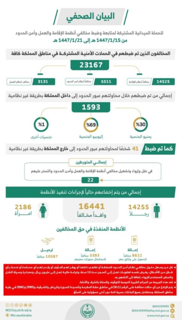 ضبط أكثر من 23000 مخالف لأنظمة الإقامة وأمن الحدود خلال أسبوع