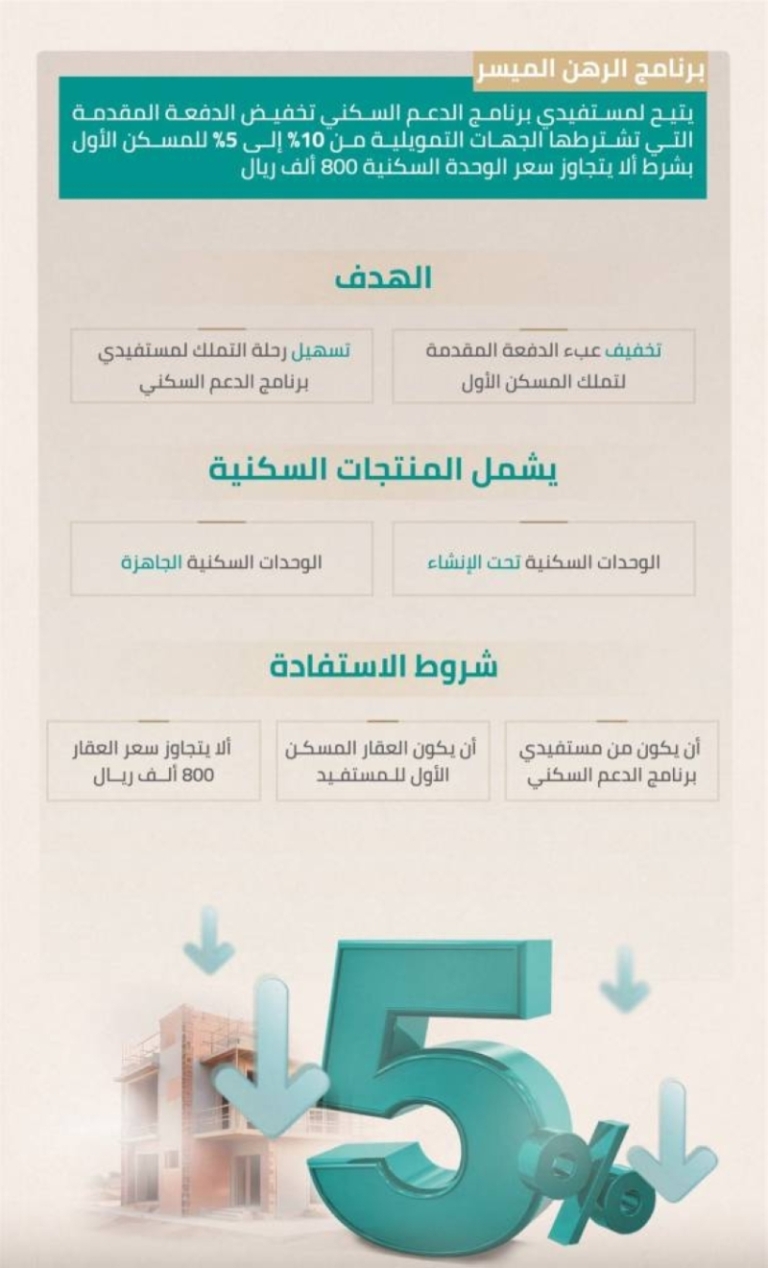 ضمان حكومي بقيمة 15% من العقارات