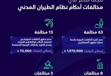 غرامات مالية بقيمة 2.8 مليون ريال تصدرها هيئة الطيران المدني خلال الربع الثاني لعام 2025