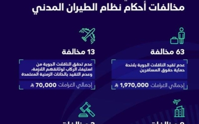 غرامات مالية بقيمة 2.8 مليون ريال تصدرها هيئة الطيران المدني خلال الربع الثاني لعام 2025