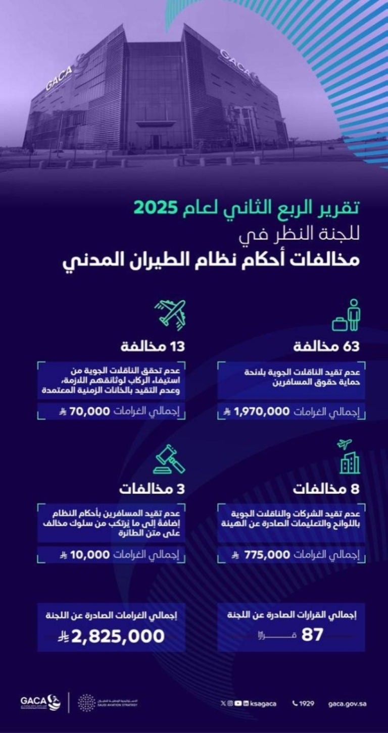 غرامات مالية بقيمة 2.8 مليون ريال تصدرها هيئة الطيران المدني خلال الربع الثاني لعام 2025