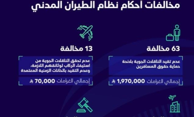 غرامات مالية بقيمة 2.8 مليون ريال تصدرها هيئة الطيران المدني خلال الربع الثاني لعام 2025