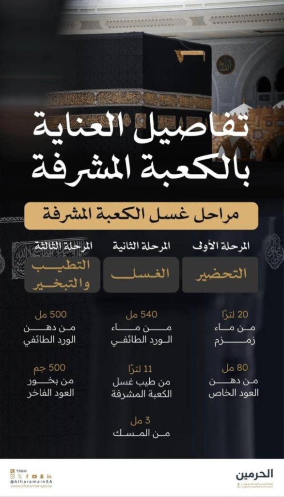 غسل الكعبة... عملية دقيقة تعكس عظمة وقدسية المكان