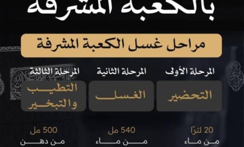 غسل الكعبة... عملية دقيقة تعكس عظمة وقدسية المكان