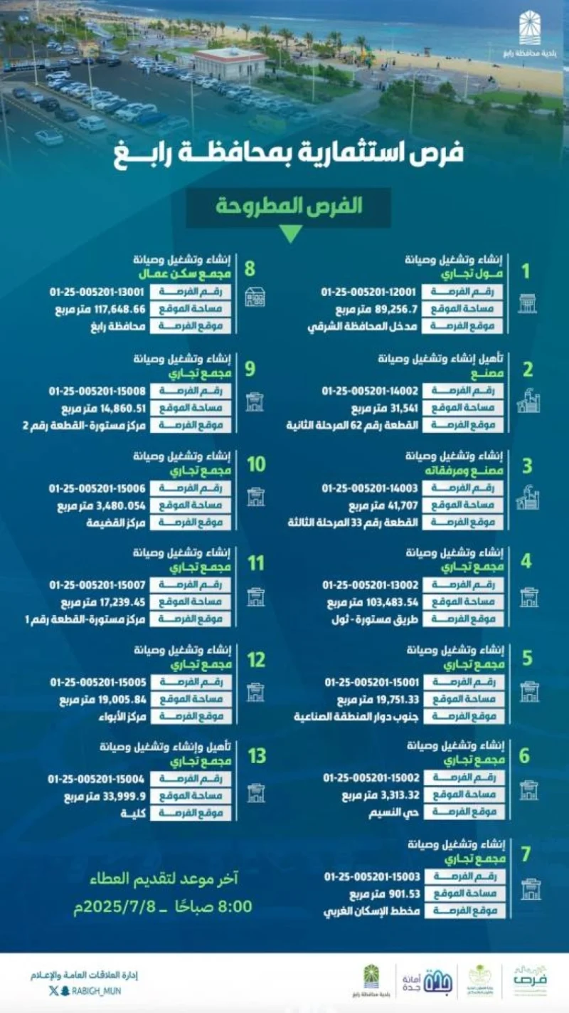 فرص استثمارية جديدة في رابغ من أمانة جدة  
أمانة جدة تعلن عن 13 فرصة استثمارية في رابغ  
استثمار جديد: 13 فرصة في رابغ تقدمها أمانة جدة  
تقرير: 13 فرصة استثمارية في رابغ تحت إشراف أمانة جدة  
رابغ تستقبل 13 فرصة استثمارية من أمانة جدة