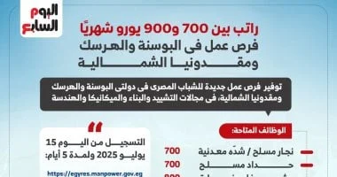 فرص عمل جديدة في البوسنة ومقدونيا برواتب 40 ألف جنيه شهريا.. التفاصيل