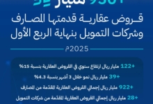 قروض عقارية تجاوزت 950 مليار ريال من المصارف وشركات التمويل بنهاية الربع الأول 2025.