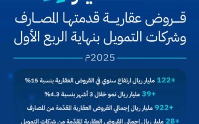 قروض عقارية تجاوزت 950 مليار ريال من المصارف وشركات التمويل بنهاية الربع الأول 2025.