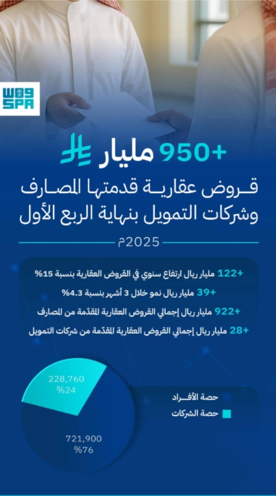 قروض عقارية تجاوزت 950 مليار ريال من المصارف وشركات التمويل بنهاية الربع الأول 2025.