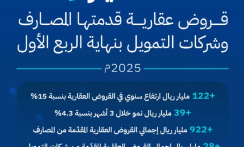 قروض عقارية تجاوزت 950 مليار ريال من المصارف وشركات التمويل بنهاية الربع الأول 2025.
