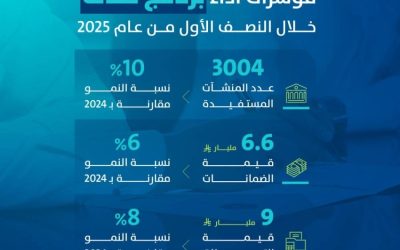 كفالة تزيد عن 9 مليارات ريال في النصف الأول من العام تصل إلى 3534 كفالة.