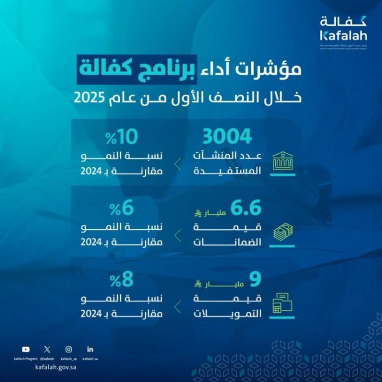 كفالة تزيد عن 9 مليارات ريال في النصف الأول من العام تصل إلى 3534 كفالة.