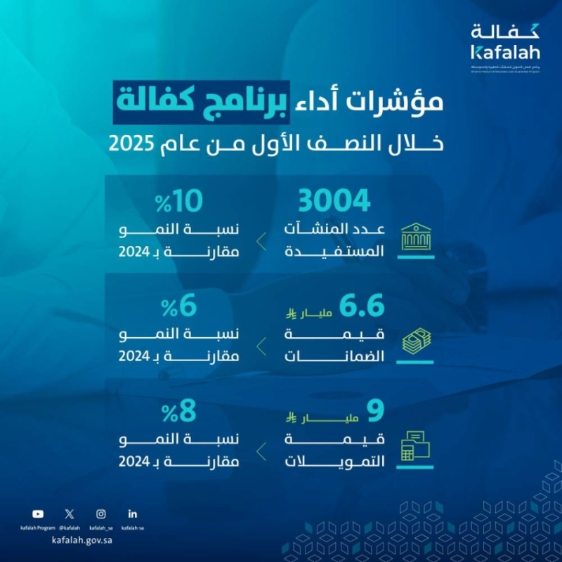 كفالة تزيد عن 9 مليارات ريال في النصف الأول من العام تصل إلى 3534 كفالة.