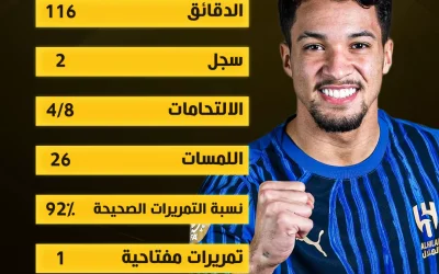 ليكون نجم المباراة: ليوناردو يُحدث الفارق ويُخلد اسمه في تاريخ الهلال