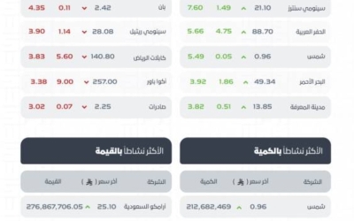 مؤشر الأسهم السعودية يسجل انخفاضًا ويلغي مستوى 11294 نقطة في تداولاته الأخيرة.