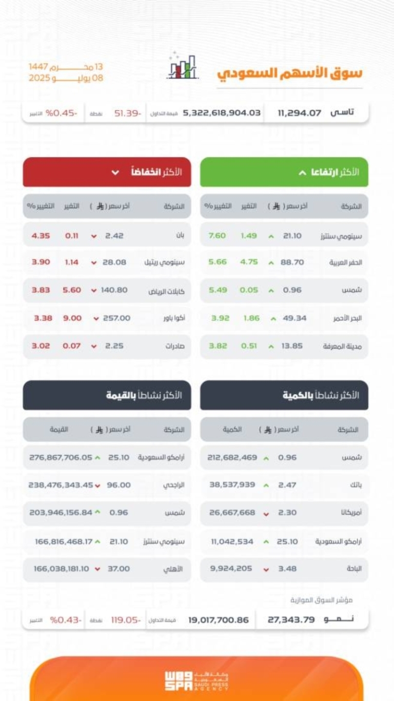 مؤشر الأسهم السعودية يسجل انخفاضًا ويلغي مستوى 11294 نقطة في تداولاته الأخيرة.