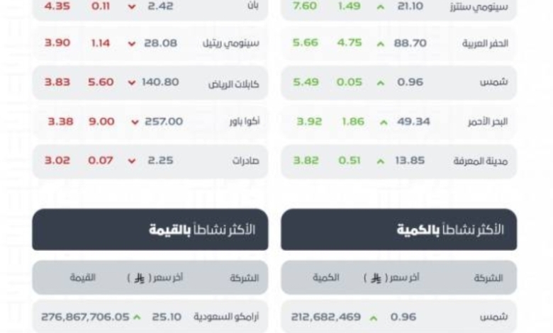 مؤشر الأسهم السعودية يسجل انخفاضًا ويلغي مستوى 11294 نقطة في تداولاته الأخيرة.