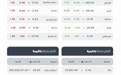 مؤشر تاسي يُسجل ارتفاعًا ويغلق عند مستوى 11315 نقطة في نهاية التداولات.